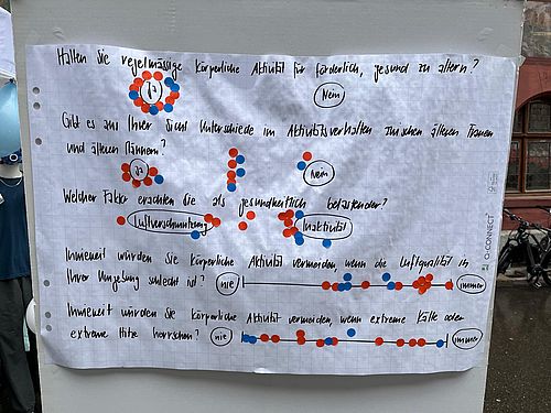 Foto des Fragebogen-Plakats. Die Besuchenden konnten mit Farbigen Punkte Ihre Meinung aufkleben.