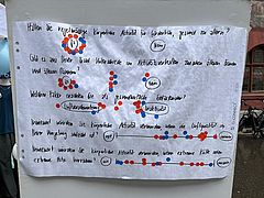 Foto des Fragebogen-Plakats. Die Besuchenden konnten mit Farbigen Punkte Ihre Meinung aufkleben.